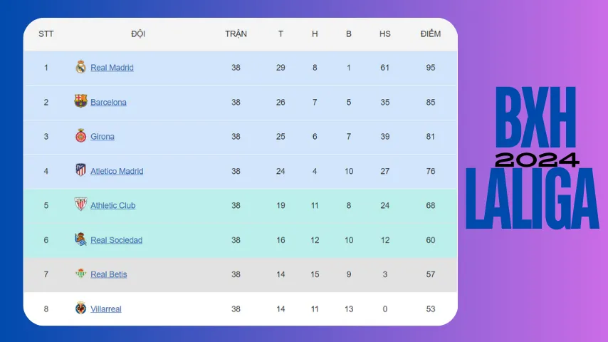 Bảng xếp hạng bóng đá La Liga