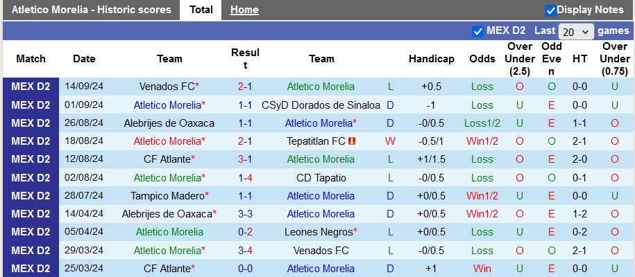 Thống kê phong độ 10 trận đấu gần nhất của Atletico Morelia