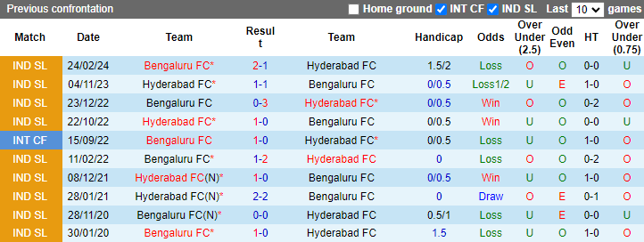 Lịch sử đối đầu Bengaluru vs Hyderabad