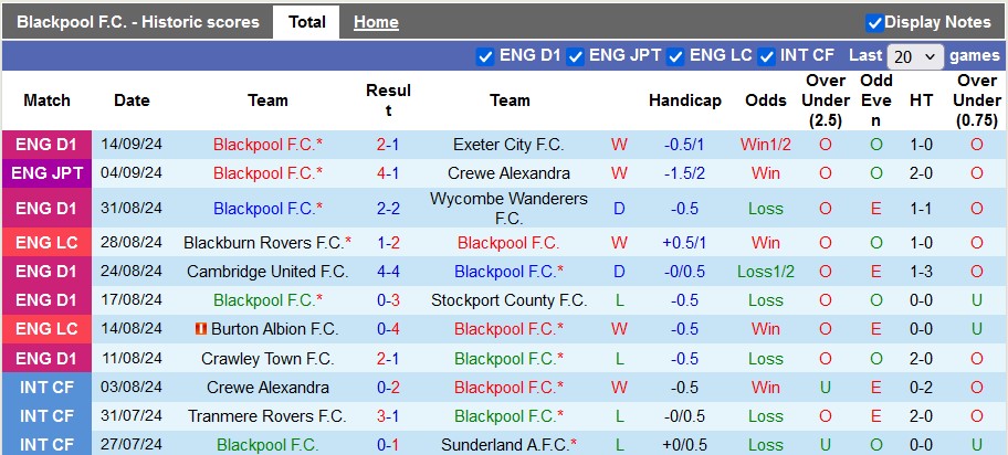 Thống kê phong độ 10 trận đấu gần nhất của Blackpool