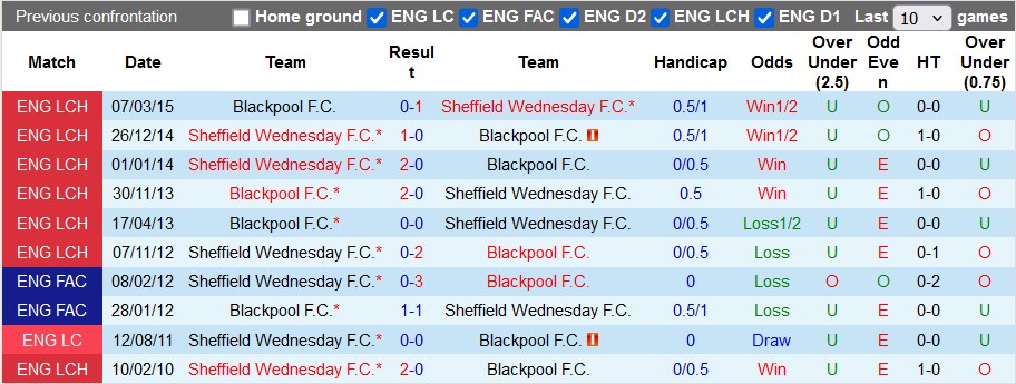 Lịch sử đối đầu Blackpool vs Sheffield Wed