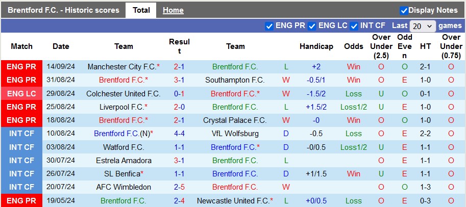 Thống kê phong độ 10 trận đấu gần nhất của Brentford