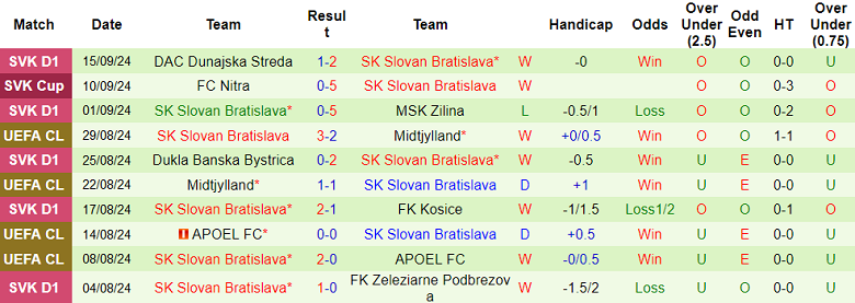 Thống kê 10 trận gần nhất của Slovan Bratislava