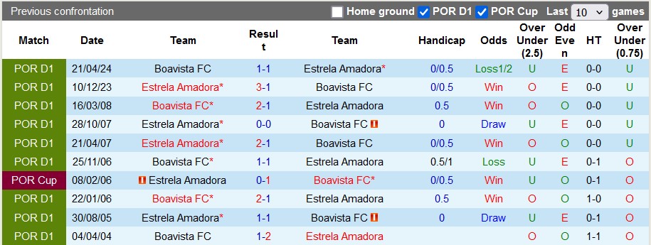 Lịch sử đối đầu Estrela vs Boavista