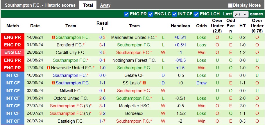 Thống kê phong độ 10 trận đấu gần nhất của Southampton