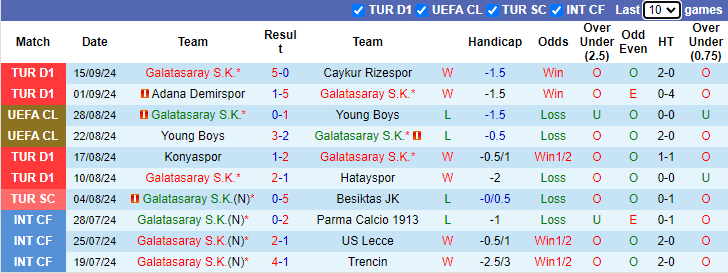 Thống kê phong độ 10 trận đấu gần nhất của Galatasaray 