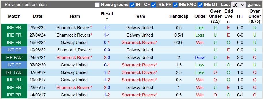 Lịch sử đối đầu Galway vs Shamrock Rovers