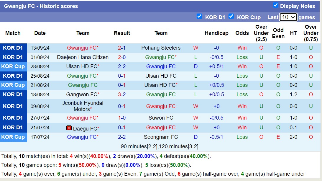 Thống kê phong độ 10 trận đấu gần nhất của Gwangju FC