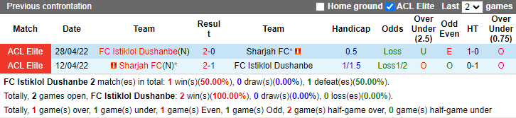 Lịch sử đối đầu Istiklol Dushanbe vs Sharjah