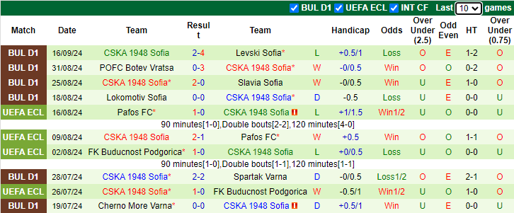 Thống kê phong độ 10 trận đấu gần nhất của CSKA 1948 Sofia