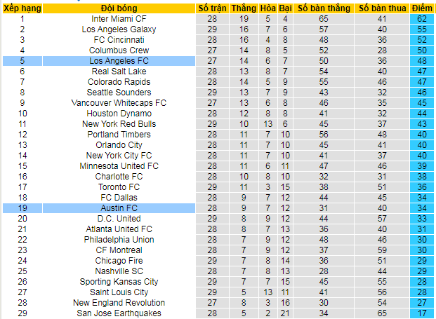 Bảng xếp hạng Giải MLS 2024