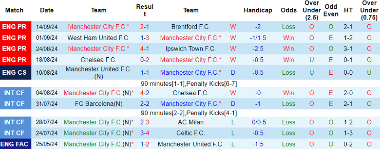 Thống kê 10 trận gần nhất của Man City