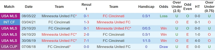 Lịch sử đối đầu Minnesota và Cincinnati