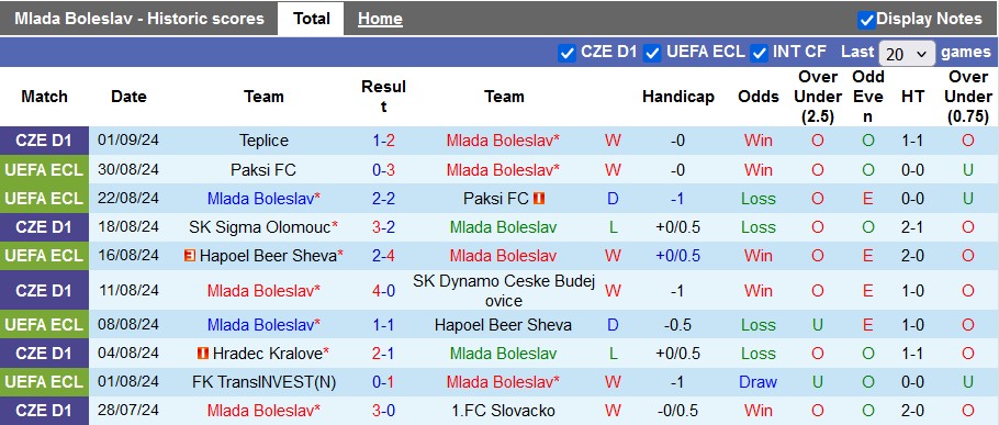 Thống kê phong độ 10 trận đấu gần nhất của Mlada Boleslav