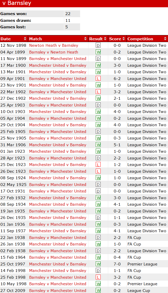 Lịch sử đối đầu MU vs Barnsley