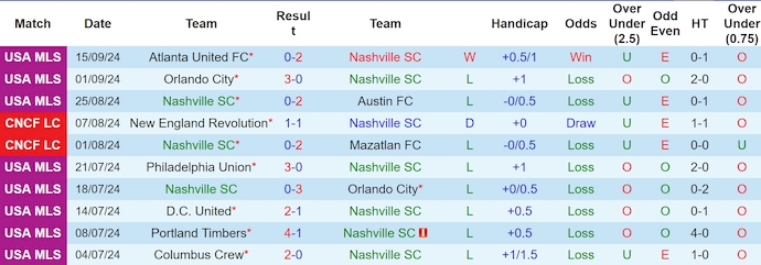 Thống kê 10 trận gần nhất của Nashville SC