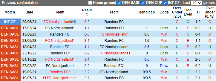 Lịch sử đối đầu Nordsjaelland vs Randers