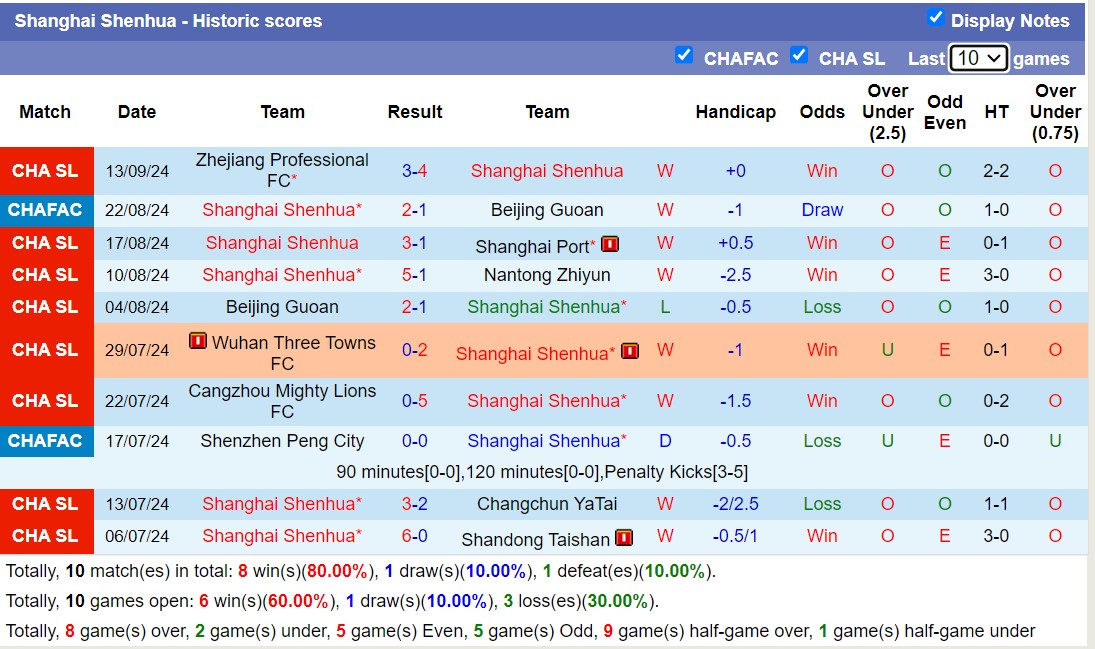 Thống kê phong độ 10 trận đấu gần nhất của Shanghai Shenhua