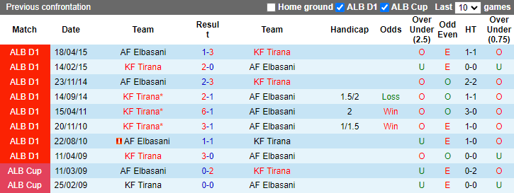 Lịch sử đối đầu Tirana vs Elbasani