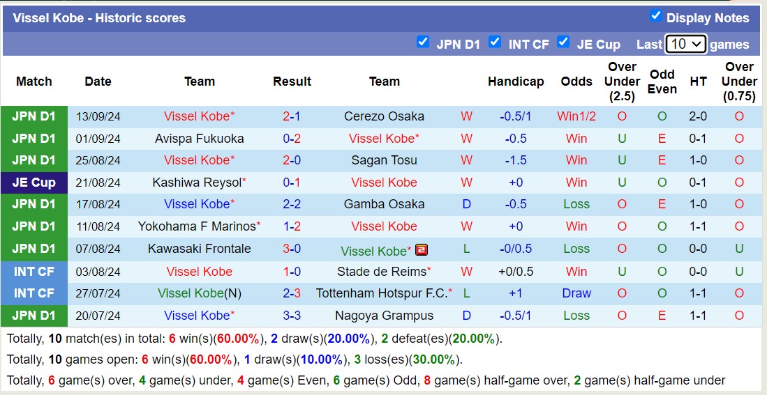 Thống kê phong độ  10 trận đấu gần nhất của Vissel Kobe